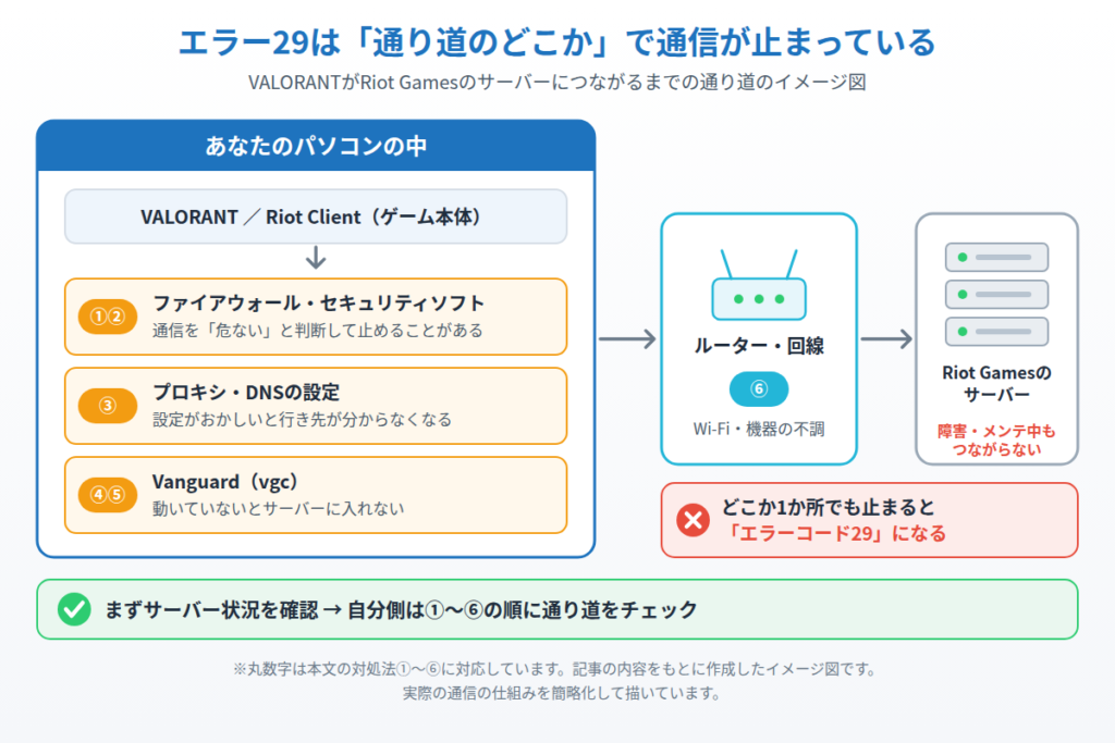 VALORANTがRiot Gamesのサーバーにつながるまでの通り道(ファイアウォール・セキュリティソフト、プロキシ・DNS、Vanguard、ルーター・回線、サーバー)と対処法①〜⑥の対応を示したイメージ図