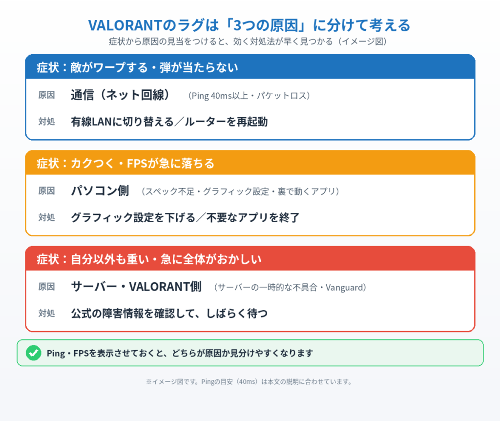 VALORANTのラグを症状から通信・パソコン・サーバーの3つの原因に分けて対処を示したイメージ図