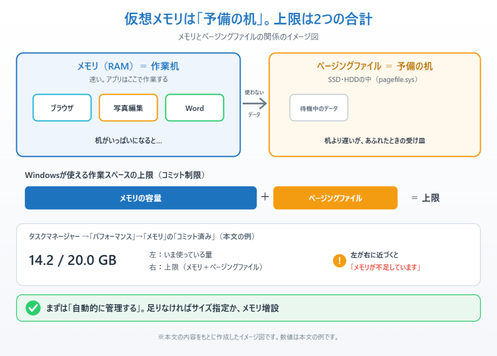 メモリを作業机、ページングファイルを予備の机にたとえ、コミット制限とタスクマネージャーの見方を示したイメージ図