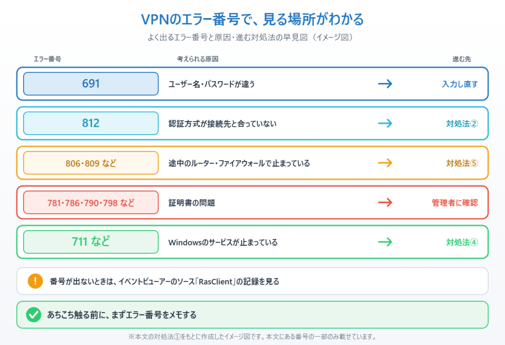 VPN接続のエラー番号ごとに考えられる原因と進む対処法をまとめたイメージ図