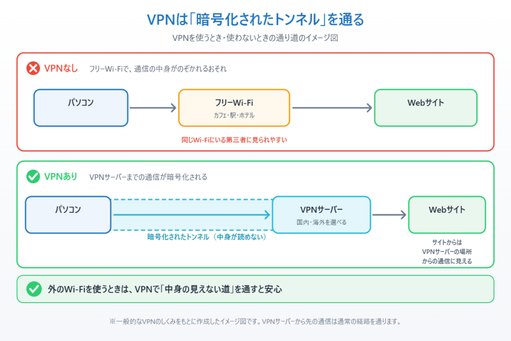 VPNを使うときと使わないときの通信の通り道を比べたイメージ図