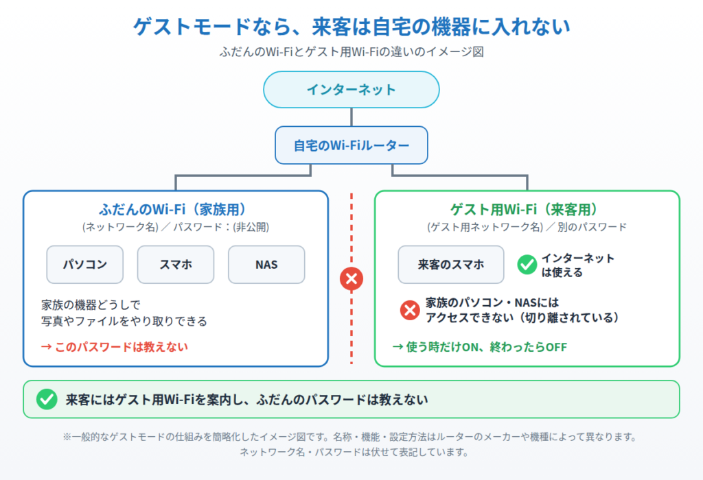 ルーターの下でふだんのWi-Fiとゲスト用Wi-Fiが切り離され、来客はインターネットだけ使えて家族のパソコンやNASにはアクセスできないことを示したイメージ図