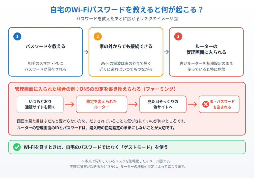 Wi-Fiパスワードを教えると家の外から接続され、ルーターの管理画面を乗っ取られると偽サイトに誘導されてIDやパスワードを盗まれる流れを示したイメージ図