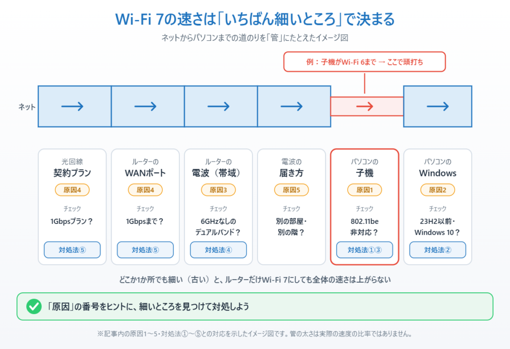 Wi-Fi 7の速さはいちばん遅いところで決まることを、光回線・WANポート・ルーター・電波・子機・Windowsを管にたとえて示したイメージ図