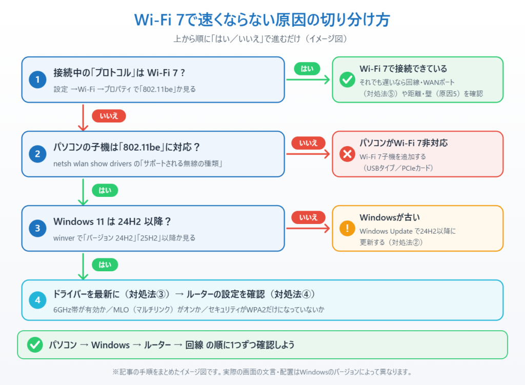 Wi-Fi 7で速くならない原因の切り分けフロー:プロトコル→子機の802.11be対応→Windows 11 24H2→ドライバー・ルーター設定の順に確認するイメージ図