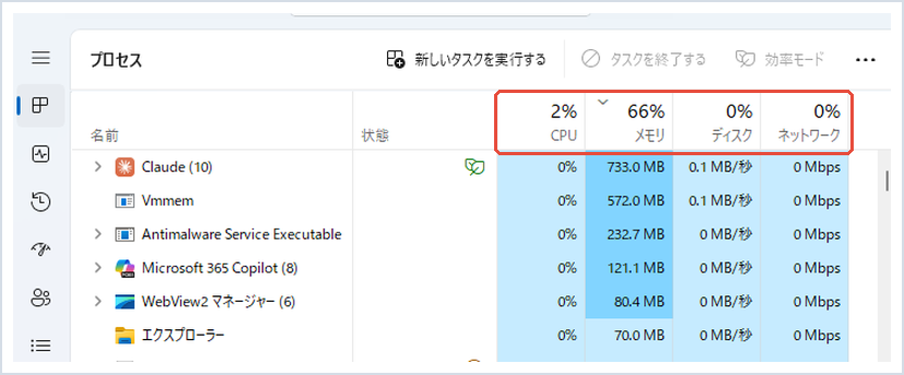 タスクマネージャーのプロセスでCPUやメモリの列見出しを赤枠で示した画面
