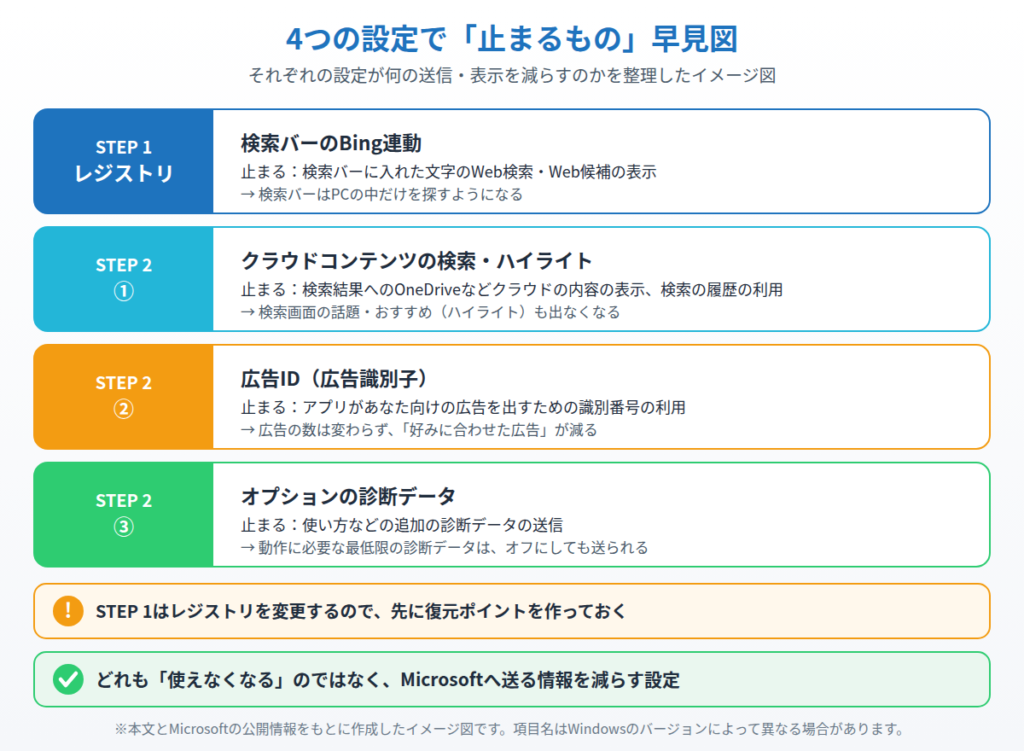 検索バーのBing連動、クラウドコンテンツの検索、広告ID、オプションの診断データの4つの設定でそれぞれ何が止まるかを整理したイメージ図