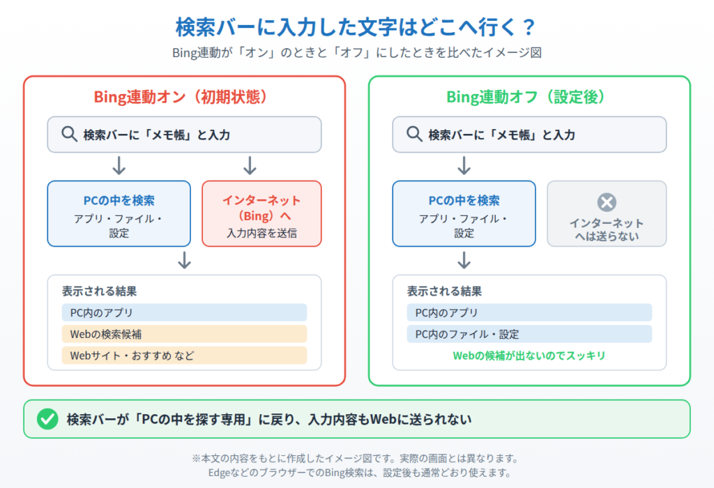 Windowsの検索バーに入力した文字が、Bing連動オンではPC内とインターネットの両方に送られ、オフではPC内だけを検索することを比べたイメージ図