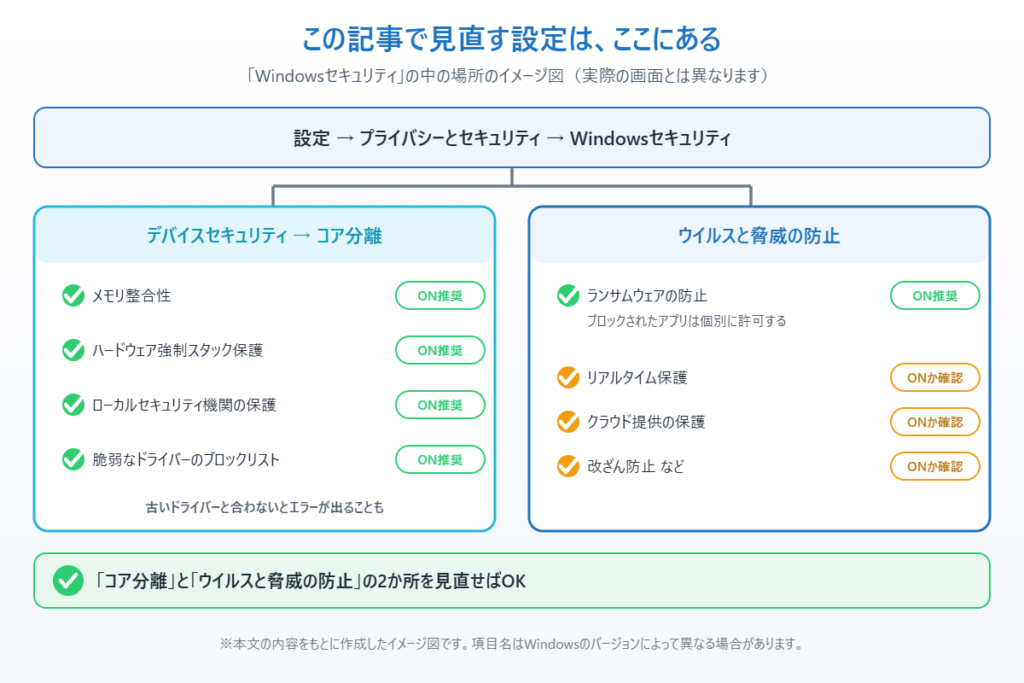 Windowsセキュリティのコア分離とウイルスと脅威の防止にある見直す設定をまとめたイメージ図