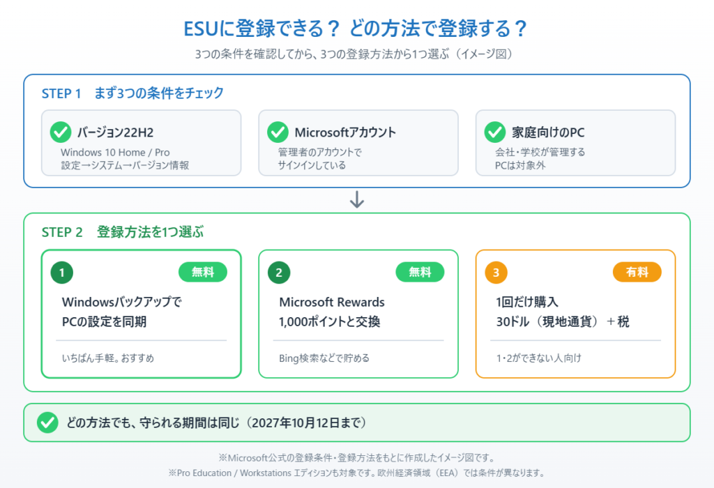 ESUに登録するための3つの条件と、PC設定の同期・Rewardsポイント・30ドル購入の3つの登録方法を示したイメージ図