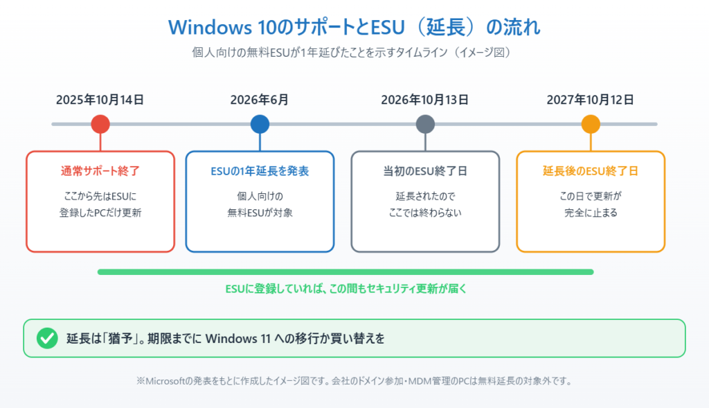 Windows 10の通常サポート終了から延長後のESU終了日2027年10月12日までの流れを示したイメージ図