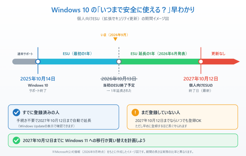 Windows 10のサポート終了（2025年10月14日）から個人向けESUの終了日（2027年10月12日）までの期間を示したイメージ図