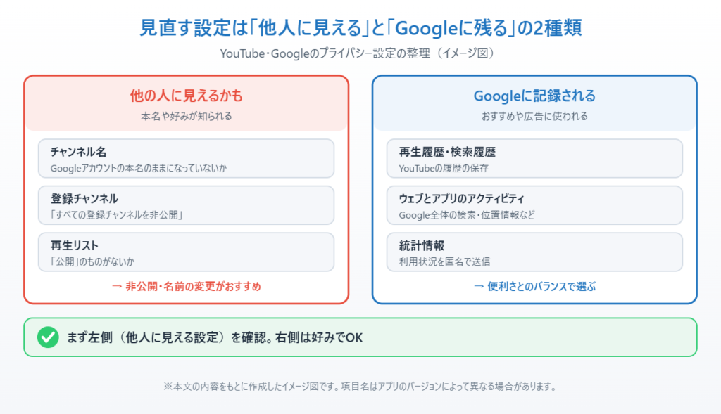 他人に見える設定とGoogleに記録される設定に分けて、見直す項目を整理したイメージ図