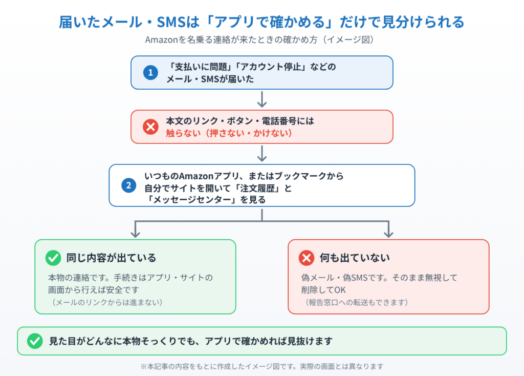 Amazonを名乗るメールやSMSが届いたら、リンクを押さずにアプリで注文履歴とメッセージセンターを確かめて本物か偽物かを見分ける流れのイメージ図