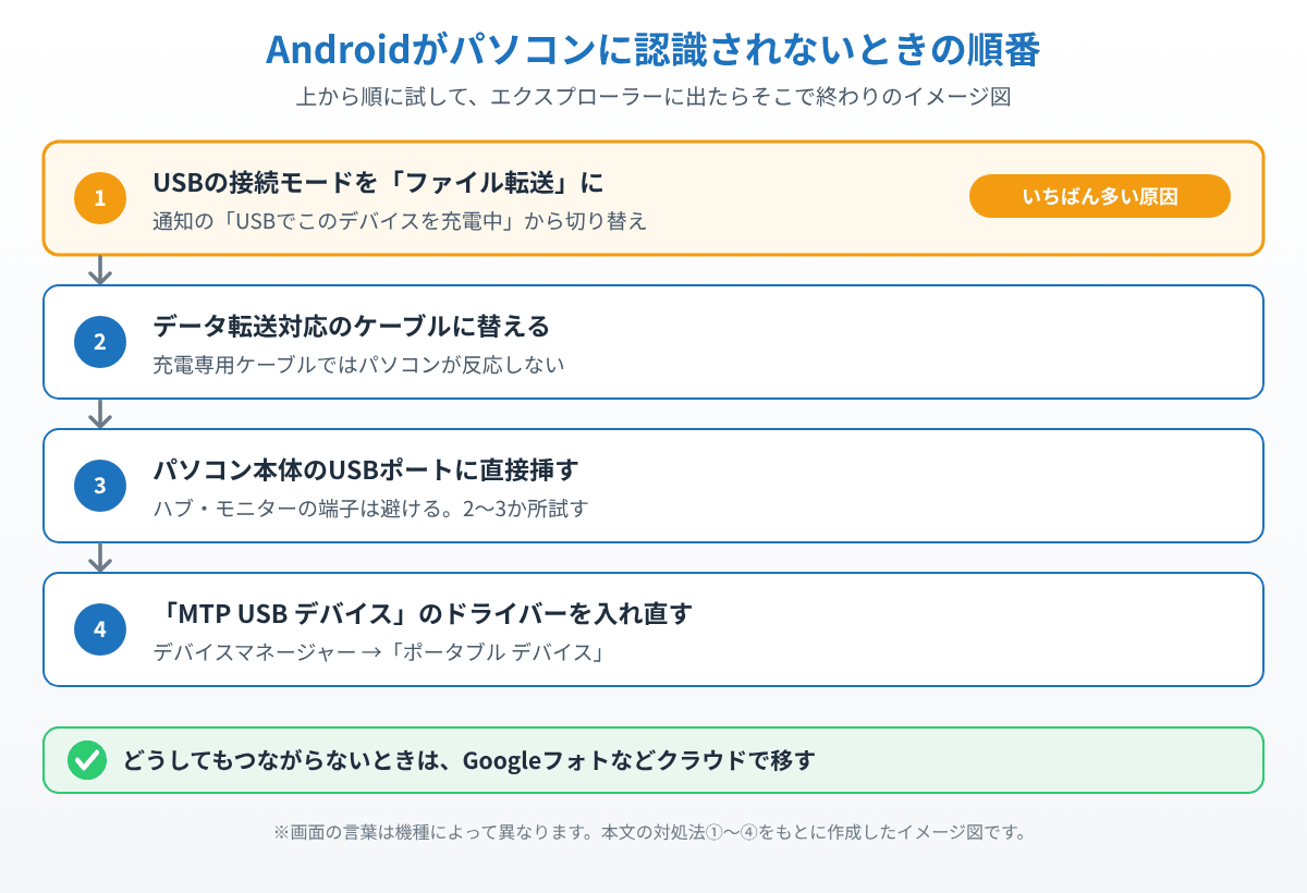 Androidスマホがパソコンに認識されないときに試す4つの対処法の順番を示したイメージ図