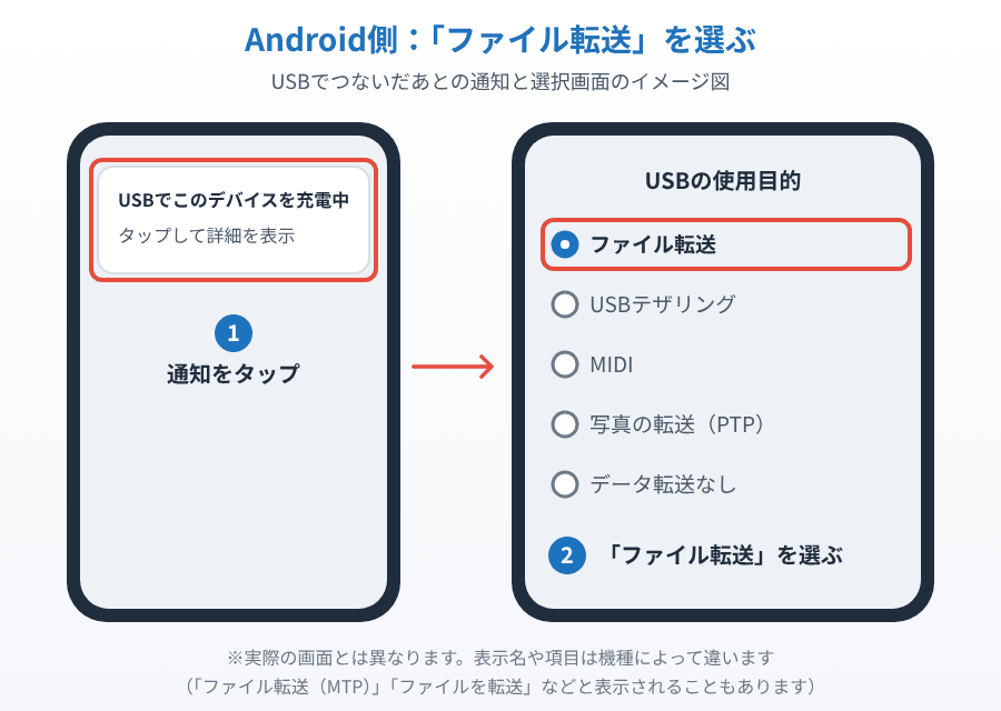 AndroidスマホのUSB接続の通知をタップし「ファイル転送」を選ぶ流れを赤枠で示したイメージ図