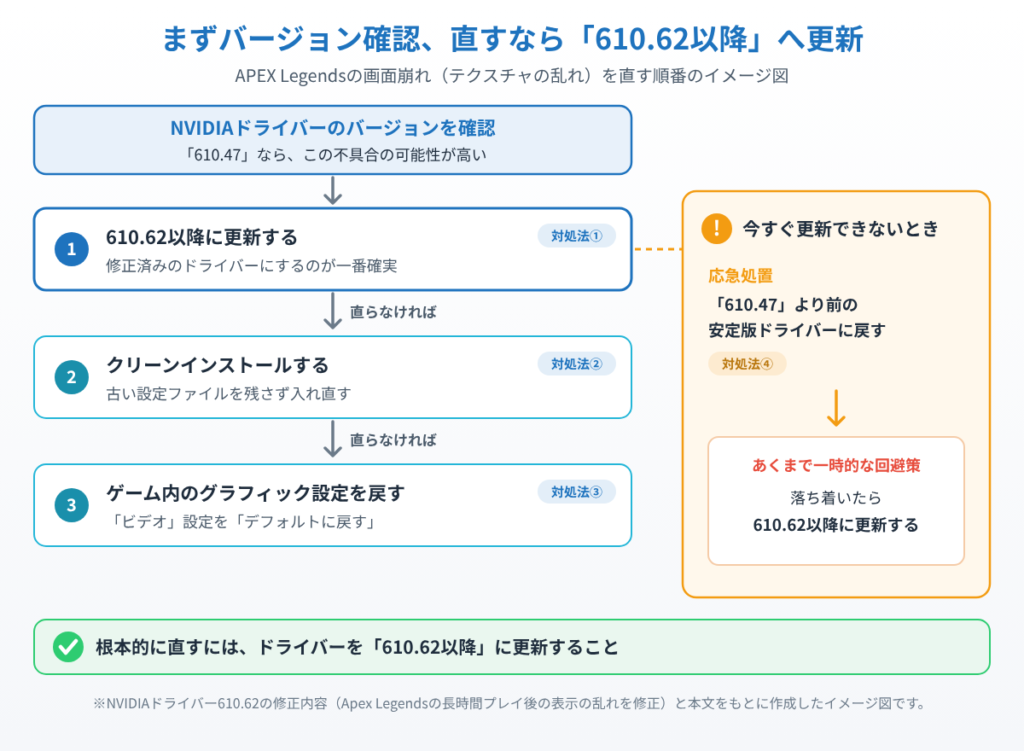 NVIDIAドライバーのバージョンを確認し、610.62以降への更新、クリーンインストール、ゲーム内設定のリセットの順で試し、更新できないときは610.47より前に戻す応急処置を示したイメージ図