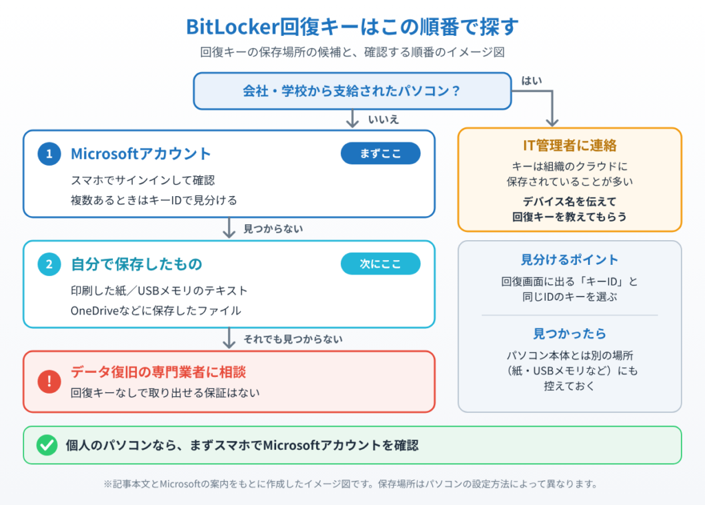 会社・学校のパソコンならIT管理者、個人のパソコンならMicrosoftアカウント、自分で保存した紙やUSBメモリの順に回復キーを探す流れを示したイメージ図