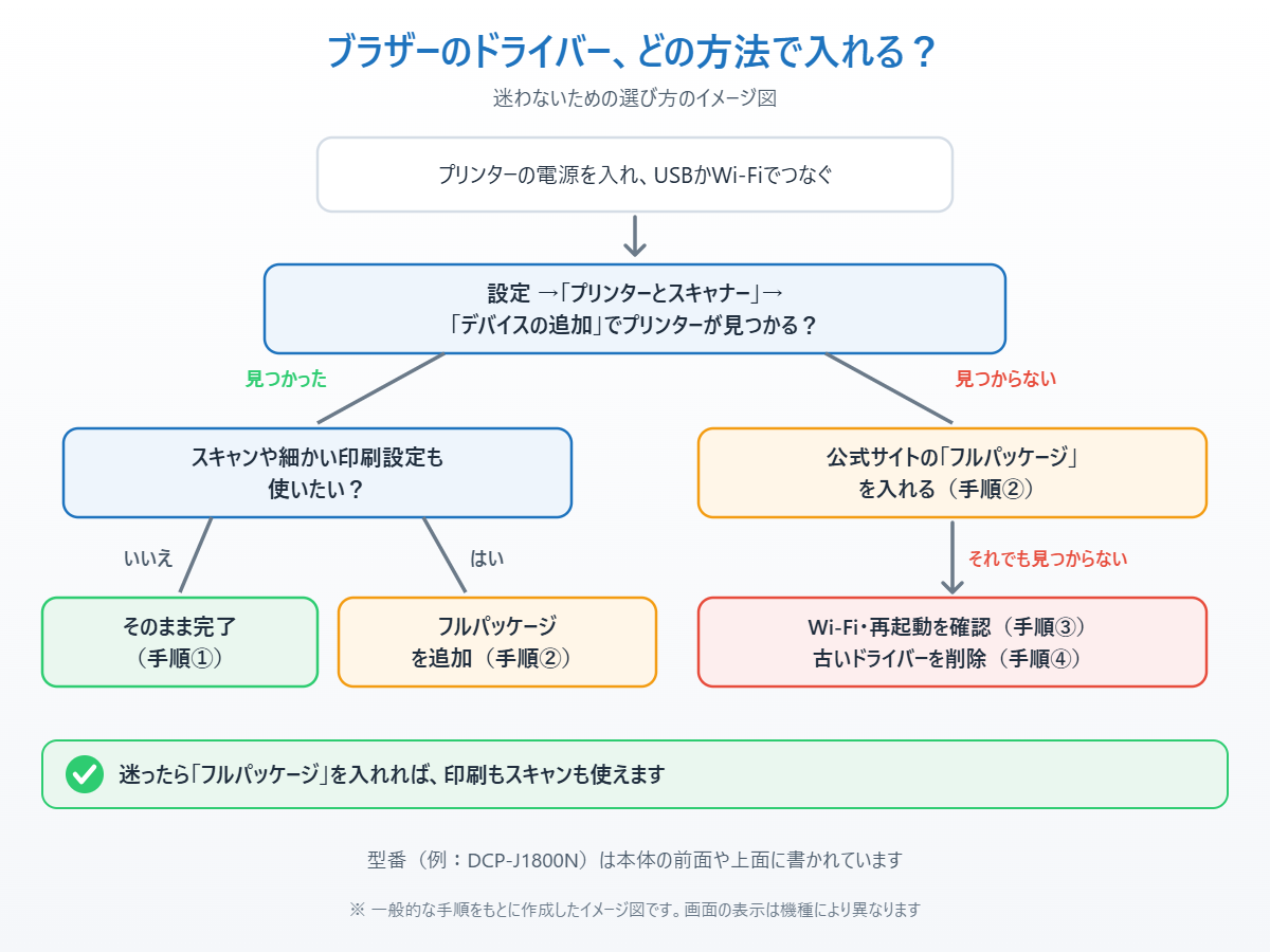 ブラザーのプリンタードライバーを設定のデバイスの追加で入れるか公式サイトのフルパッケージで入れるかを選ぶ流れを示したイメージ図