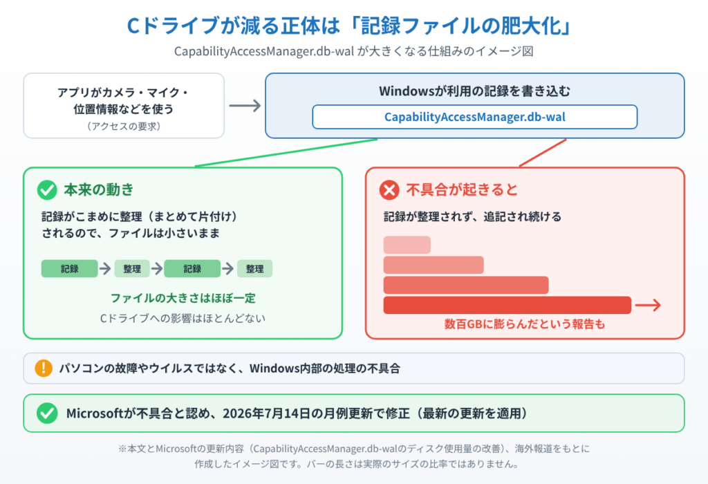 アプリのカメラやマイクなどの利用記録を書き込むCapabilityAccessManager.db-walが、本来は整理されて小さいままなのに、不具合で整理されず数百GBまで膨らむ仕組みを示したイメージ図