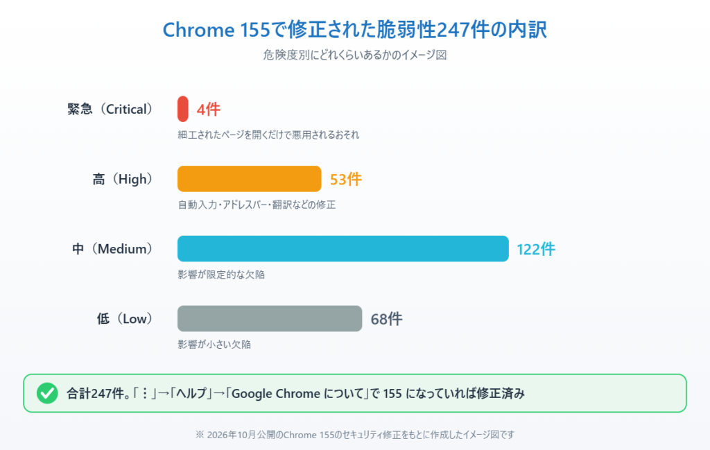 Chrome 155で修正された脆弱性247件を緊急・高・中・低の危険度別に示したイメージ図