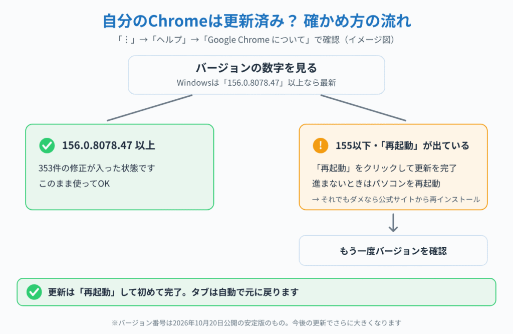 Chromeのバージョンが156.0.8078.47以上かで、そのまま使うか再起動して更新するかを分けたイメージ図