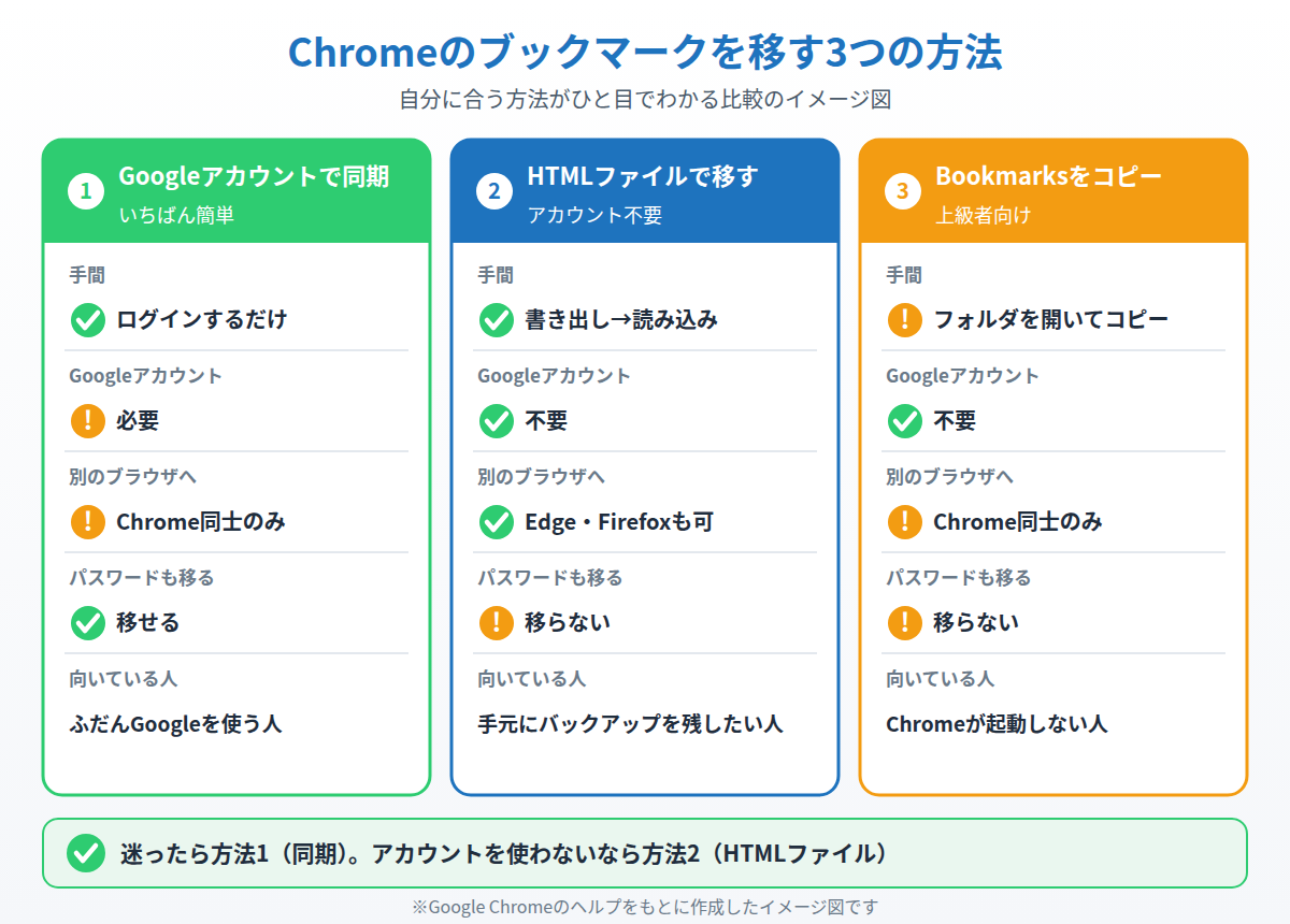 Chromeのブックマークを移す3つの方法（同期・HTMLファイル・Bookmarksファイル）を比較したイメージ図