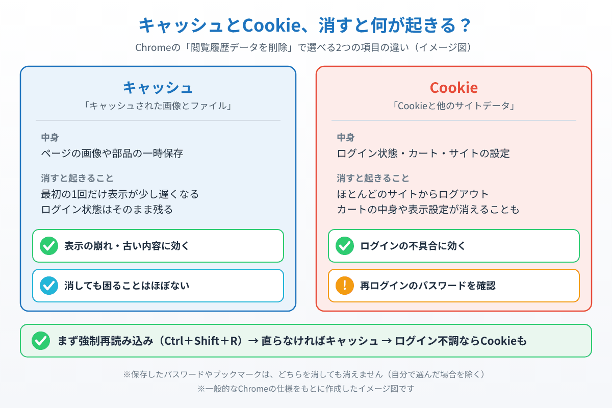 Chromeのキャッシュとクッキーそれぞれの中身と、消すと起きることの違いを比べたイメージ図