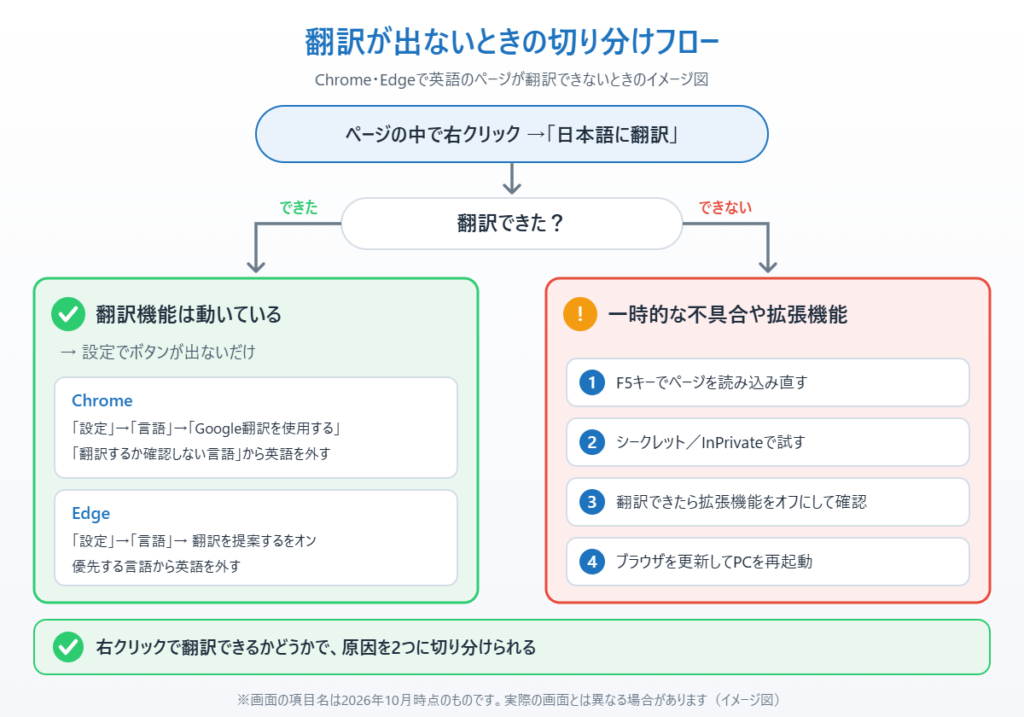 右クリックで翻訳できるかどうかで、設定の問題か一時的な不具合かを切り分けるイメージ図