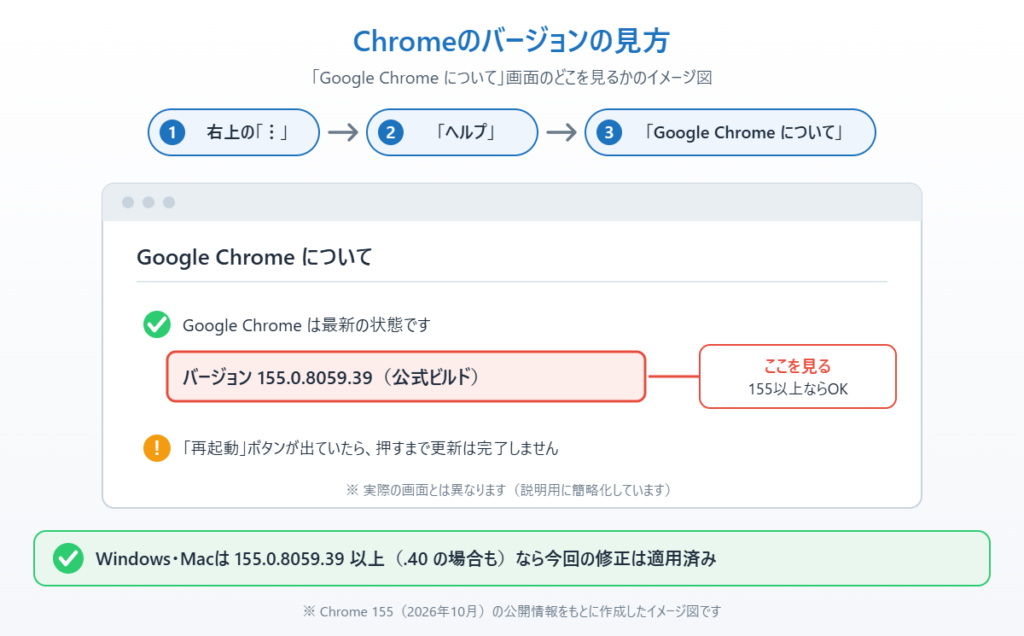 Chromeの「︙」→「ヘルプ」→「Google Chrome について」でバージョンを確認する場所を示したイメージ図
