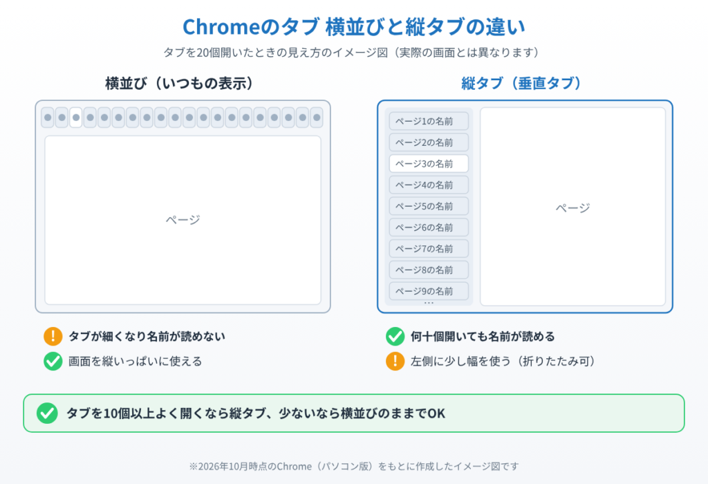 Chromeでタブを20個開いたときの横並びと縦タブの見え方を比べたイメージ図