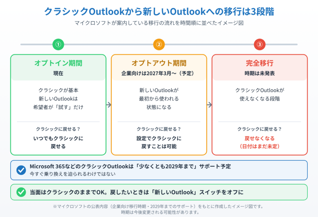 オプトイン期間（現在・いつでも戻せる）、オプトアウト期間（企業向けは2027年3月から予定・戻すことは可能）、完全移行（時期未発表）の3段階と、クラシックOutlookが少なくとも2029年までサポート予定であることを示したイメージ図