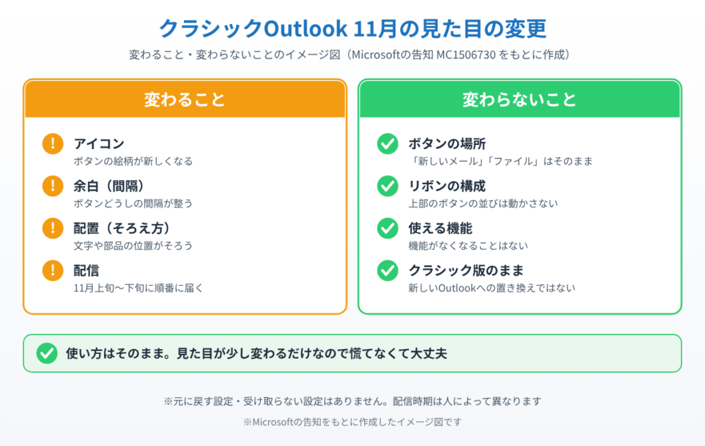 クラシックOutlookの2026年11月の変更で変わること（アイコン・余白・配置）と変わらないこと（ボタンの場所・リボン・機能）を比べたイメージ図