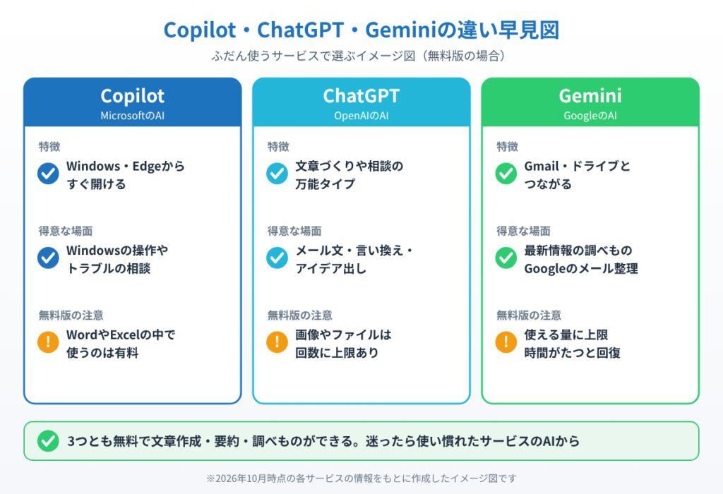 Copilot・ChatGPT・Geminiの特徴、得意な場面、無料版の注意点を3列で比べたイメージ図