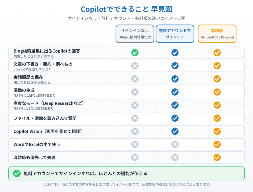 Copilotでできることを、サインインなし（Bing検索結果のみ）・無料アカウント・有料版のMicrosoft 365 Personalで比べたイメージ図