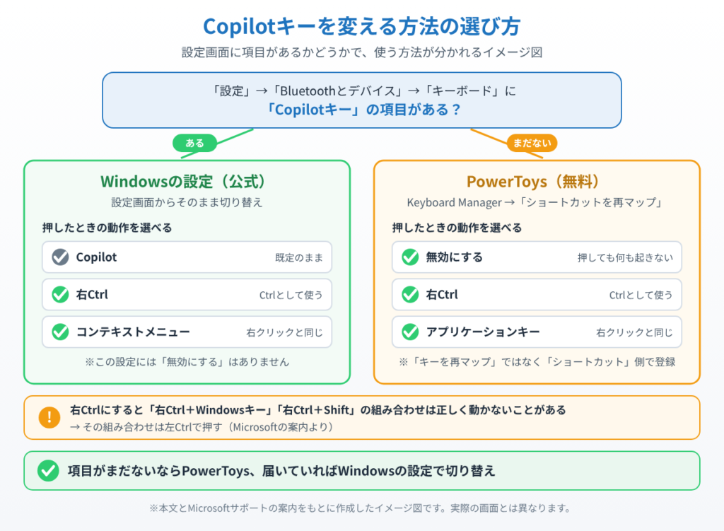設定のキーボードにCopilotキーの項目があればWindowsの設定で、まだなければPowerToysのショートカット再マップで変更することを比べたイメージ図