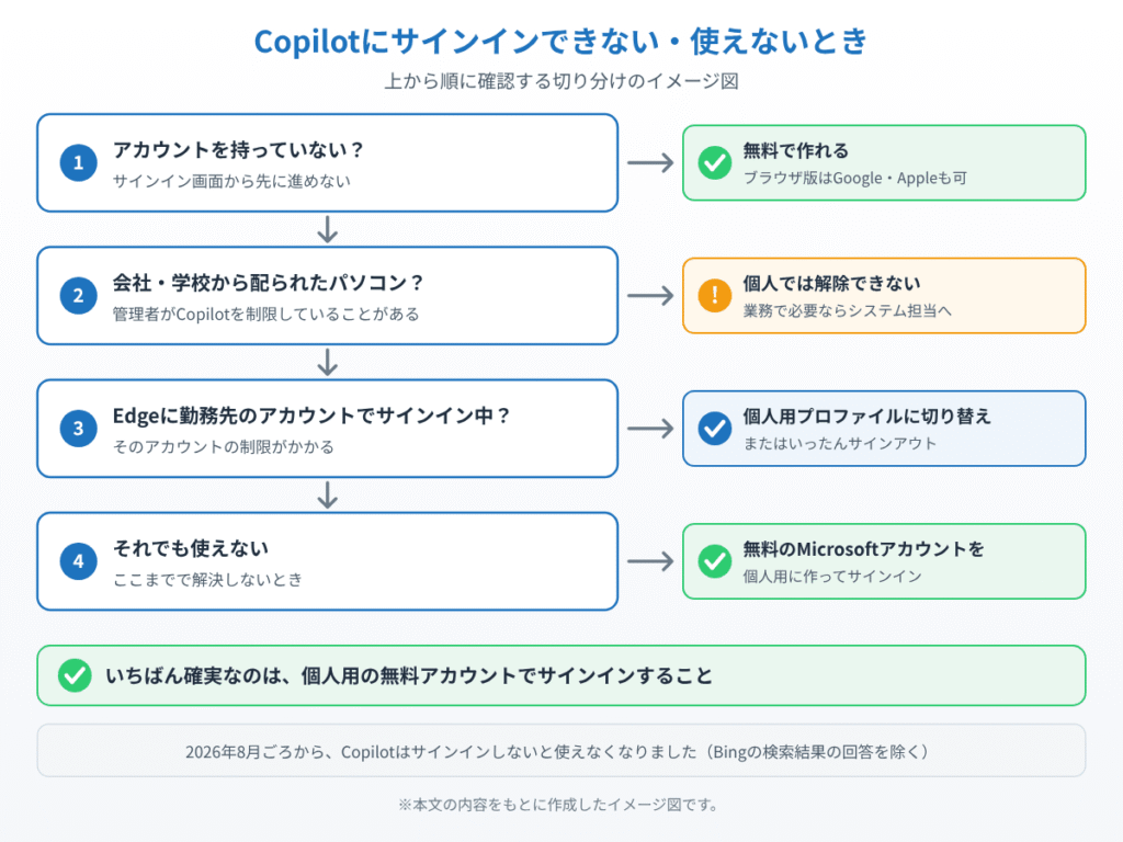 Copilotにサインインできない・使えないときに、アカウントの有無、会社のパソコン、Edgeの勤務先アカウントの順に確認する切り分けのイメージ図