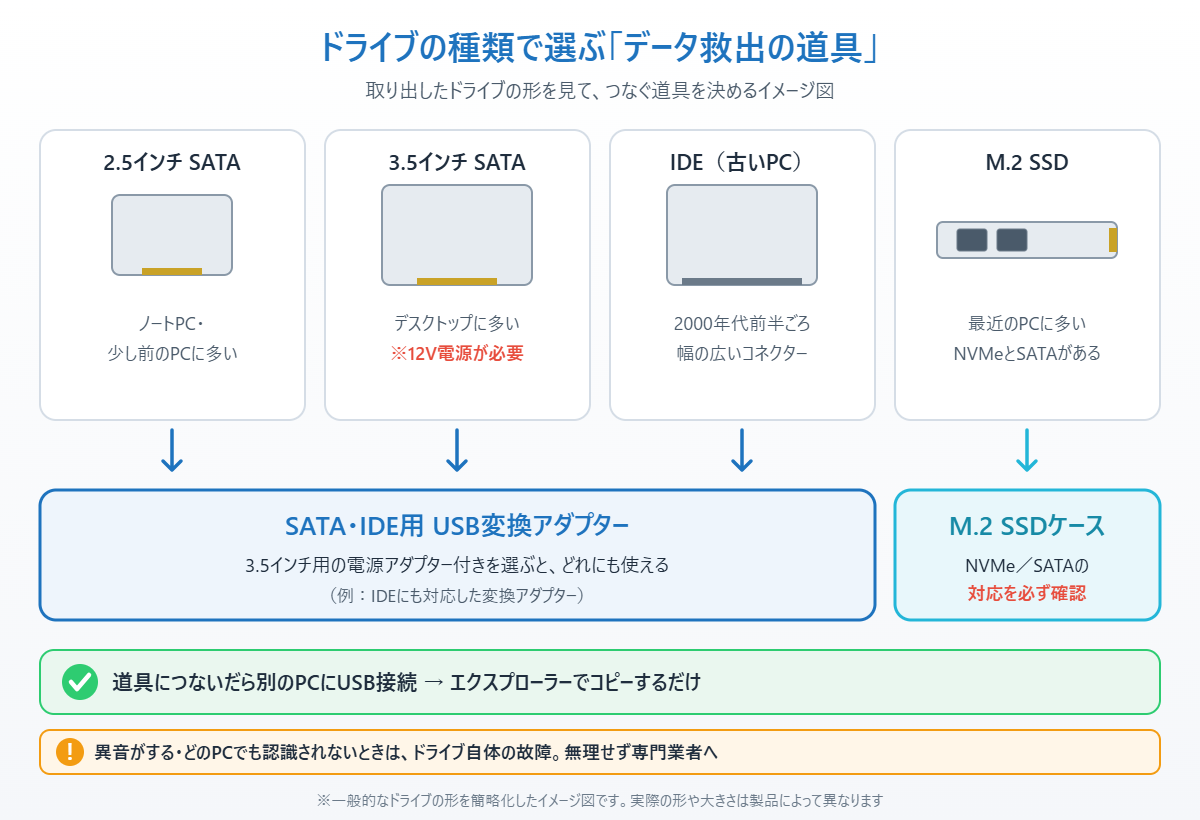 2.5インチ・3.5インチ・IDE・M.2のドライブの種類ごとに、データ救出に使う変換アダプターやSSDケースを示したイメージ図