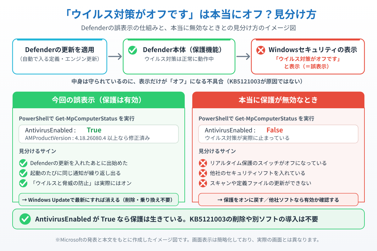 Defenderの更新後に保護は動いているのにWindowsセキュリティだけが「ウイルス対策がオフです」と誤表示する仕組みと、PowerShellのAntivirusEnabledがTrueかFalseかで本当に無効なときと見分ける方法を示したイメージ図