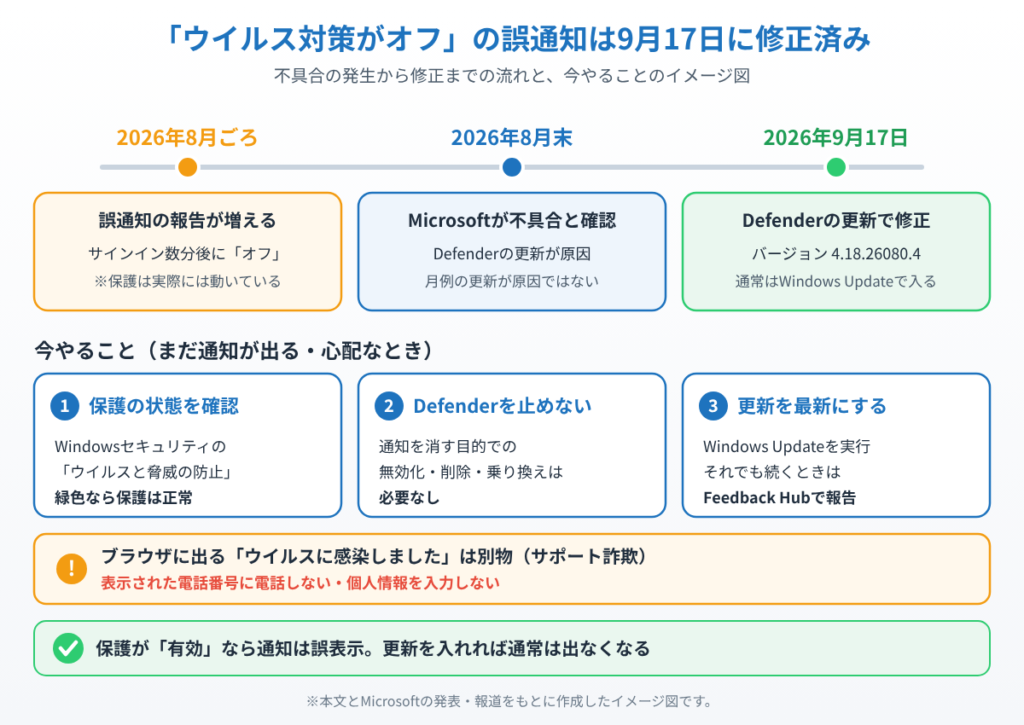 「ウイルス対策がオフ」の誤通知が2026年8月ごろに増え、8月末にMicrosoftが不具合と確認し、9月17日のDefender更新（4.18.26080.4）で修正されるまでの流れと、今やること3つを示したイメージ図