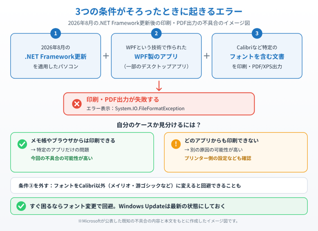 8月の.NET Framework更新、WPF製アプリ、Calibriなど特定フォントを含む文書の3条件がそろうと印刷やPDF出力が失敗することと、自分のケースかの見分け方を示したイメージ図