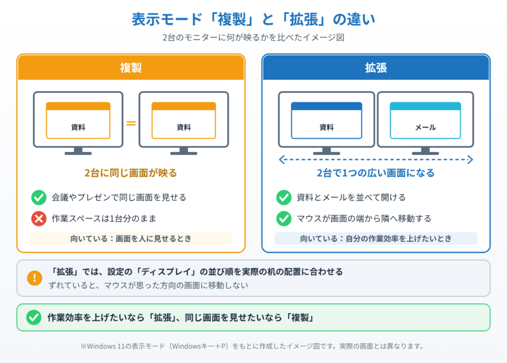 複製は2台に同じ画面が映り、拡張は2台で1つの広い画面になることを比べたイメージ図