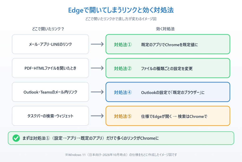 リンクを開いた場所ごとにEdgeで開く原因と効く対処法をまとめた早見図のイメージ図