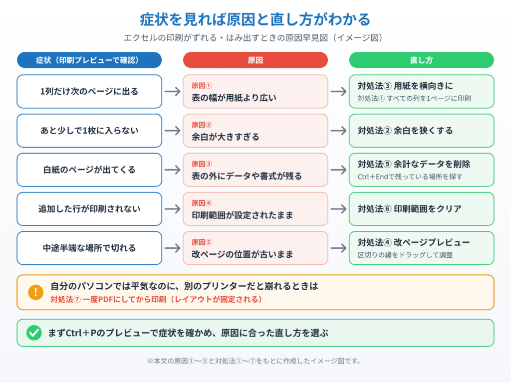 エクセルの印刷ずれを症状・原因・直し方の3列で対応させた早見のイメージ図