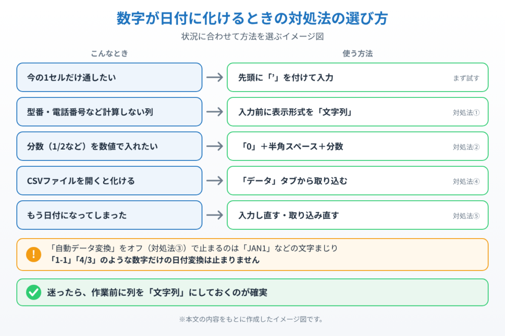 1セルだけ・計算しない列・分数・CSV・変換済みの5つの状況ごとに使う対処法を示したイメージ図