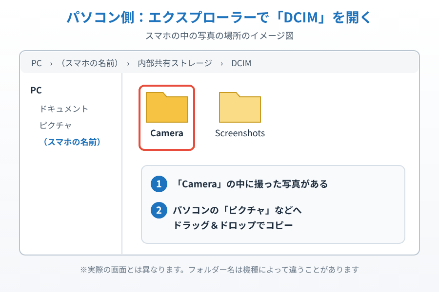 エクスプローラーでスマホの内部共有ストレージ内のDCIMフォルダとCameraフォルダの場所を示したイメージ図