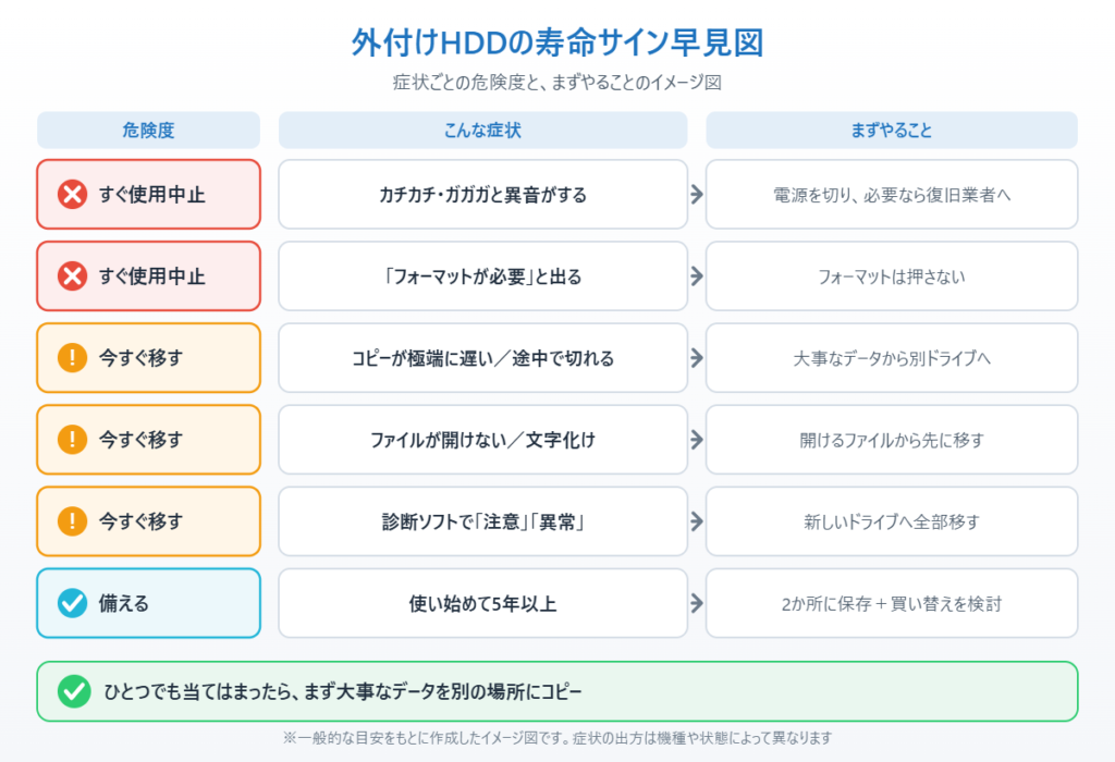 外付けHDDの寿命サインを危険度別に並べ、まずやることを示したイメージ図