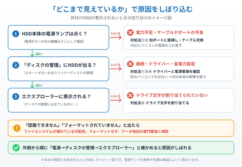 外付けHDDが表示されないとき、電源ランプ・ディスクの管理・エクスプローラーの順に確かめて原因をしぼり込む流れを示したイメージ図