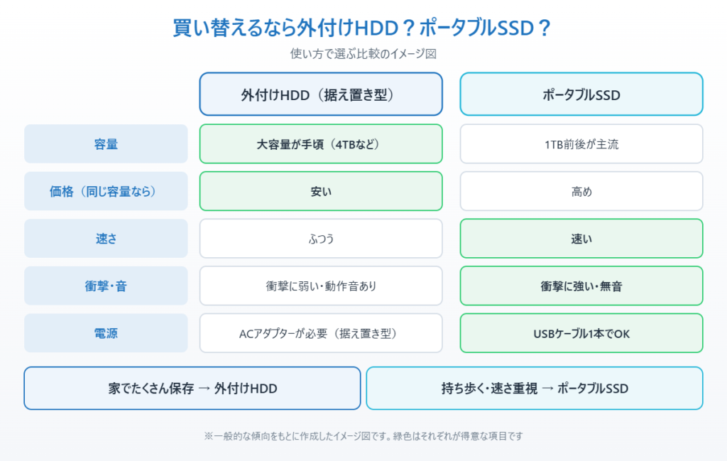 外付けHDDとポータブルSSDを容量・価格・速さ・衝撃・電源で比較したイメージ図