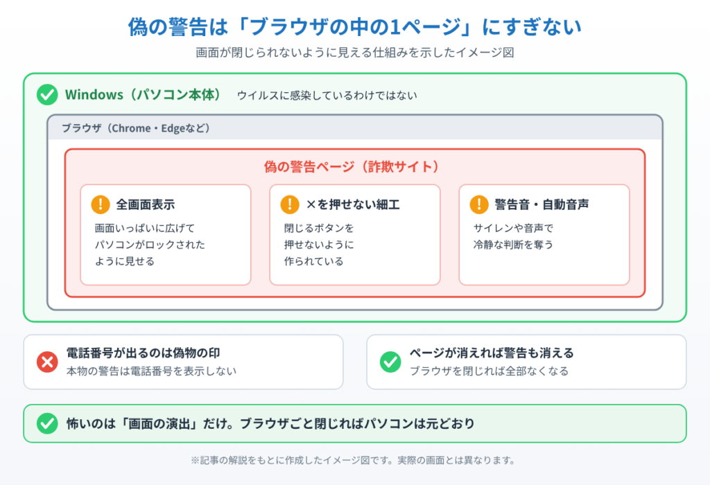 偽の警告はWindows本体ではなくブラウザ内の詐欺ページが全画面表示・×を押せない細工・警告音で演出しているだけで、ブラウザを閉じれば消えることを示したイメージ図